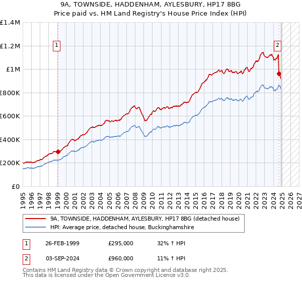 9A, TOWNSIDE, HADDENHAM, AYLESBURY, HP17 8BG: Price paid vs HM Land Registry's House Price Index