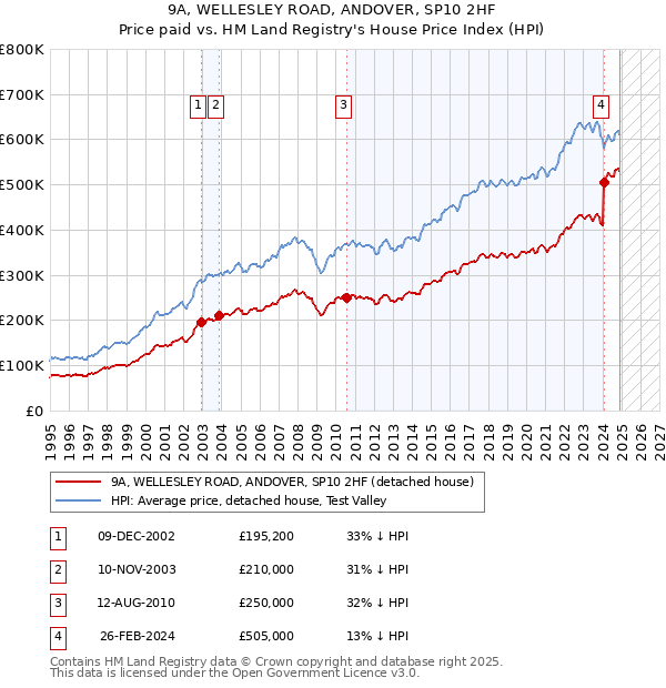 9A, WELLESLEY ROAD, ANDOVER, SP10 2HF: Price paid vs HM Land Registry's House Price Index