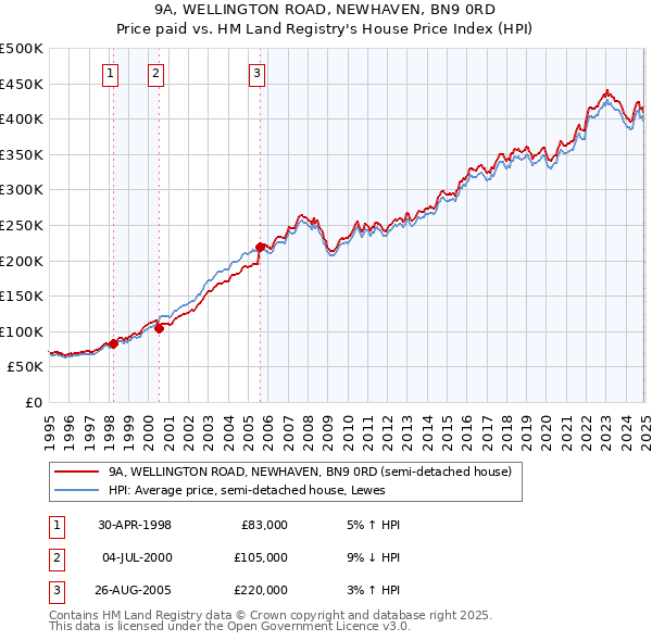 9A, WELLINGTON ROAD, NEWHAVEN, BN9 0RD: Price paid vs HM Land Registry's House Price Index