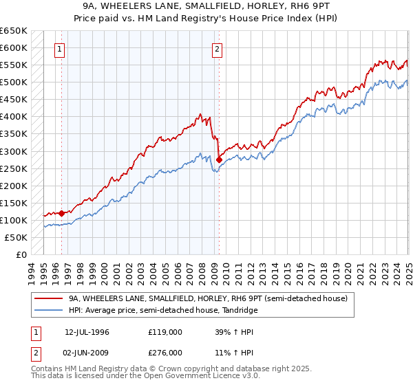 9A, WHEELERS LANE, SMALLFIELD, HORLEY, RH6 9PT: Price paid vs HM Land Registry's House Price Index