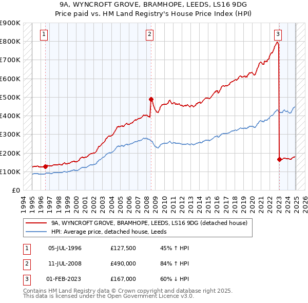 9A, WYNCROFT GROVE, BRAMHOPE, LEEDS, LS16 9DG: Price paid vs HM Land Registry's House Price Index