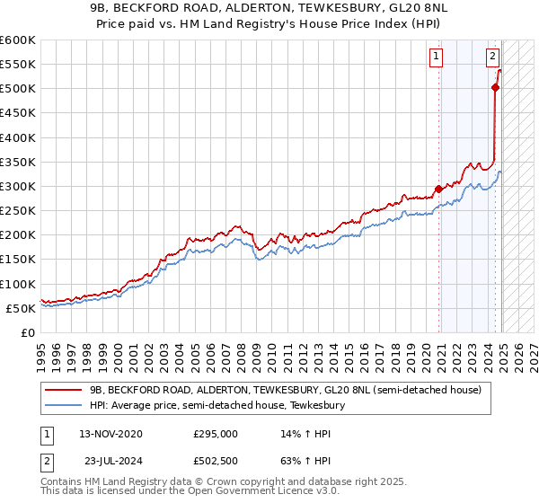 9B, BECKFORD ROAD, ALDERTON, TEWKESBURY, GL20 8NL: Price paid vs HM Land Registry's House Price Index