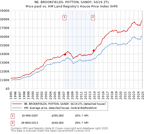 9B, BROOKFIELDS, POTTON, SANDY, SG19 2TL: Price paid vs HM Land Registry's House Price Index