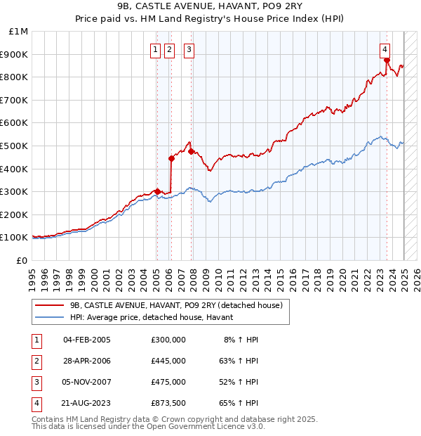 9B, CASTLE AVENUE, HAVANT, PO9 2RY: Price paid vs HM Land Registry's House Price Index