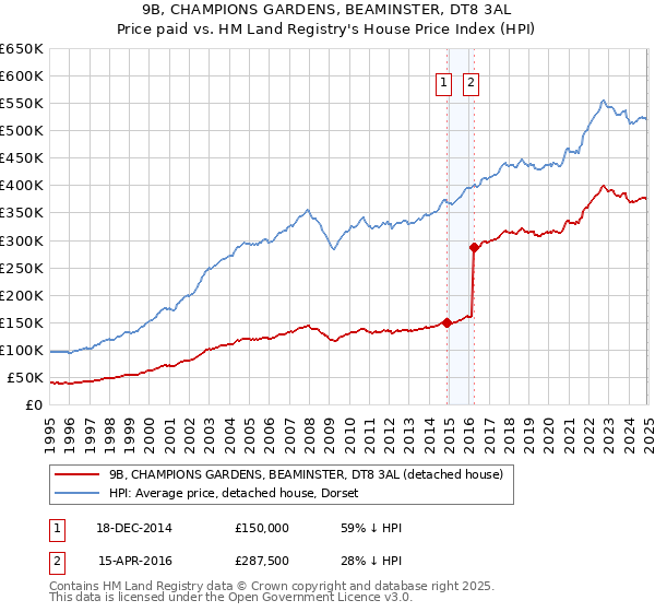9B, CHAMPIONS GARDENS, BEAMINSTER, DT8 3AL: Price paid vs HM Land Registry's House Price Index