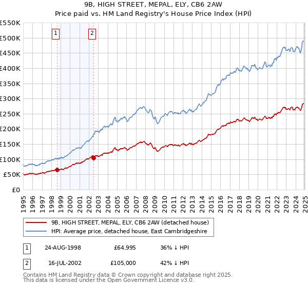 9B, HIGH STREET, MEPAL, ELY, CB6 2AW: Price paid vs HM Land Registry's House Price Index