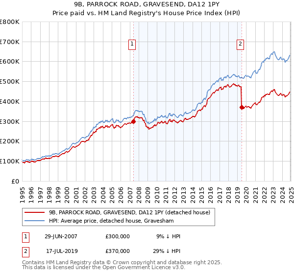9B, PARROCK ROAD, GRAVESEND, DA12 1PY: Price paid vs HM Land Registry's House Price Index