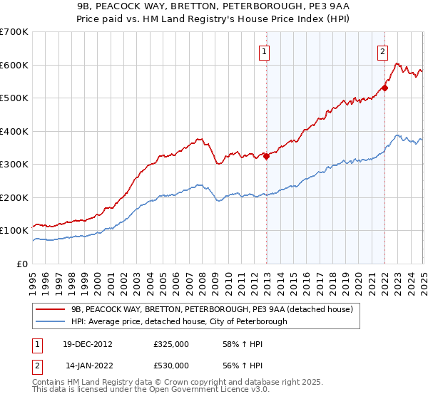 9B, PEACOCK WAY, BRETTON, PETERBOROUGH, PE3 9AA: Price paid vs HM Land Registry's House Price Index