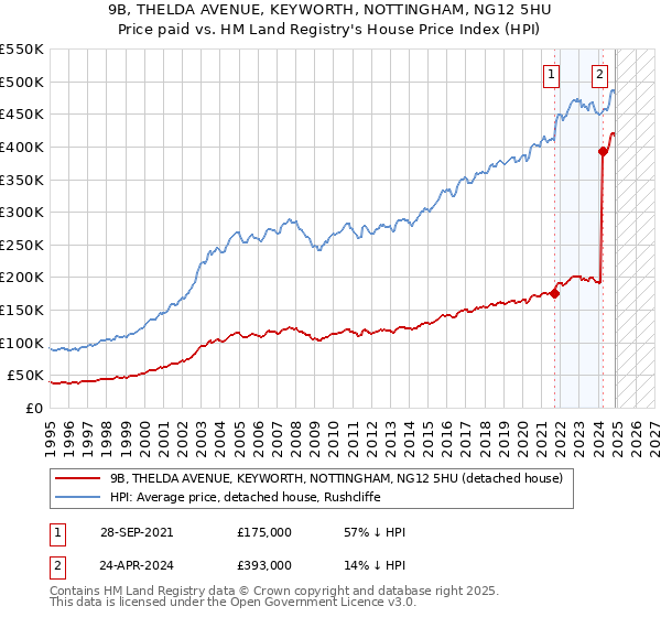 9B, THELDA AVENUE, KEYWORTH, NOTTINGHAM, NG12 5HU: Price paid vs HM Land Registry's House Price Index