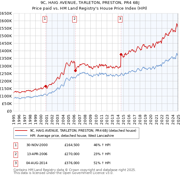 9C, HAIG AVENUE, TARLETON, PRESTON, PR4 6BJ: Price paid vs HM Land Registry's House Price Index