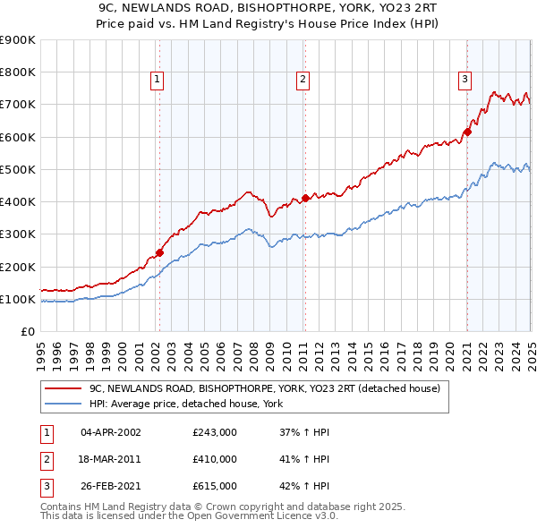 9C, NEWLANDS ROAD, BISHOPTHORPE, YORK, YO23 2RT: Price paid vs HM Land Registry's House Price Index