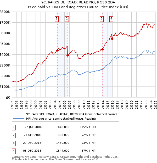 9C, PARKSIDE ROAD, READING, RG30 2DA: Price paid vs HM Land Registry's House Price Index