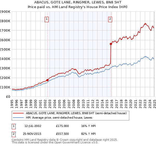 ABACUS, GOTE LANE, RINGMER, LEWES, BN8 5HT: Price paid vs HM Land Registry's House Price Index