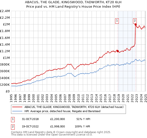 ABACUS, THE GLADE, KINGSWOOD, TADWORTH, KT20 6LH: Price paid vs HM Land Registry's House Price Index