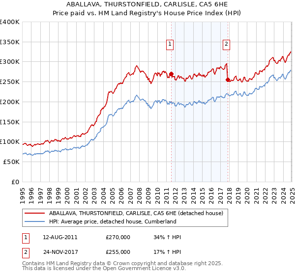 ABALLAVA, THURSTONFIELD, CARLISLE, CA5 6HE: Price paid vs HM Land Registry's House Price Index