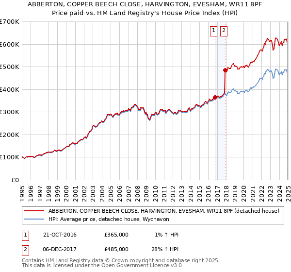 ABBERTON, COPPER BEECH CLOSE, HARVINGTON, EVESHAM, WR11 8PF: Price paid vs HM Land Registry's House Price Index
