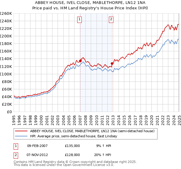 ABBEY HOUSE, IVEL CLOSE, MABLETHORPE, LN12 1NA: Price paid vs HM Land Registry's House Price Index