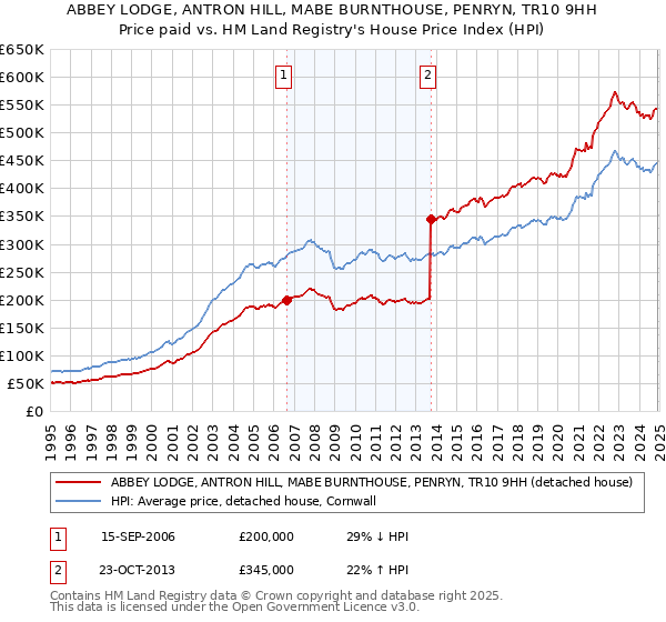 ABBEY LODGE, ANTRON HILL, MABE BURNTHOUSE, PENRYN, TR10 9HH: Price paid vs HM Land Registry's House Price Index