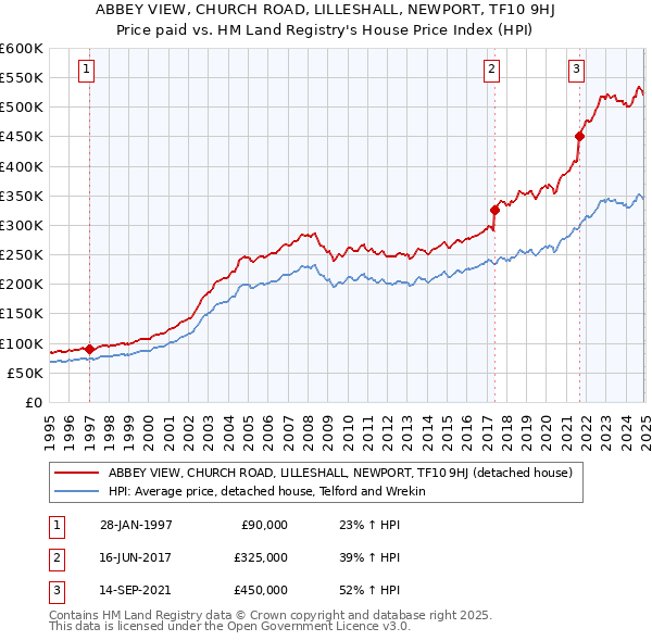 ABBEY VIEW, CHURCH ROAD, LILLESHALL, NEWPORT, TF10 9HJ: Price paid vs HM Land Registry's House Price Index