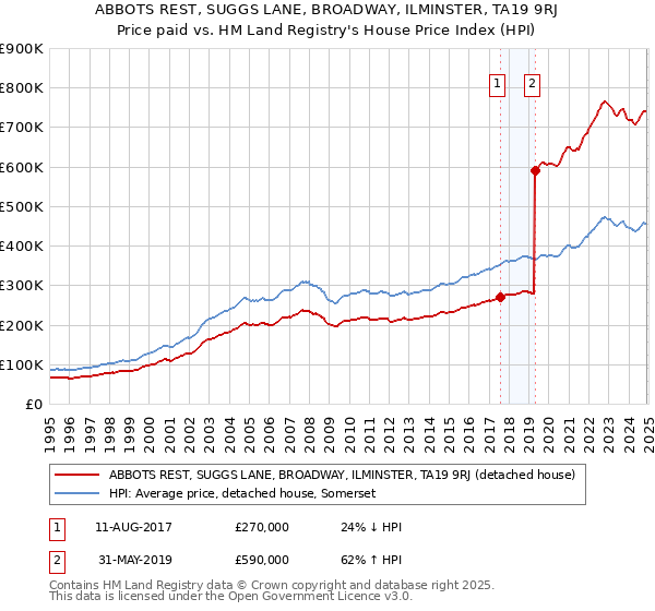 ABBOTS REST, SUGGS LANE, BROADWAY, ILMINSTER, TA19 9RJ: Price paid vs HM Land Registry's House Price Index