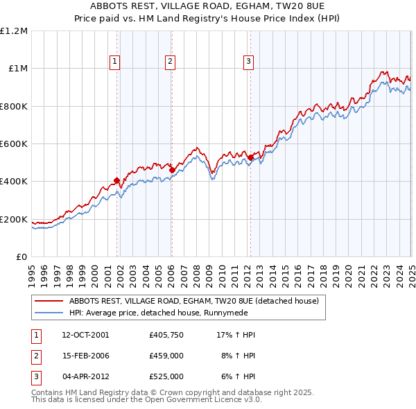 ABBOTS REST, VILLAGE ROAD, EGHAM, TW20 8UE: Price paid vs HM Land Registry's House Price Index