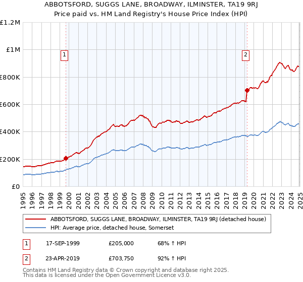 ABBOTSFORD, SUGGS LANE, BROADWAY, ILMINSTER, TA19 9RJ: Price paid vs HM Land Registry's House Price Index