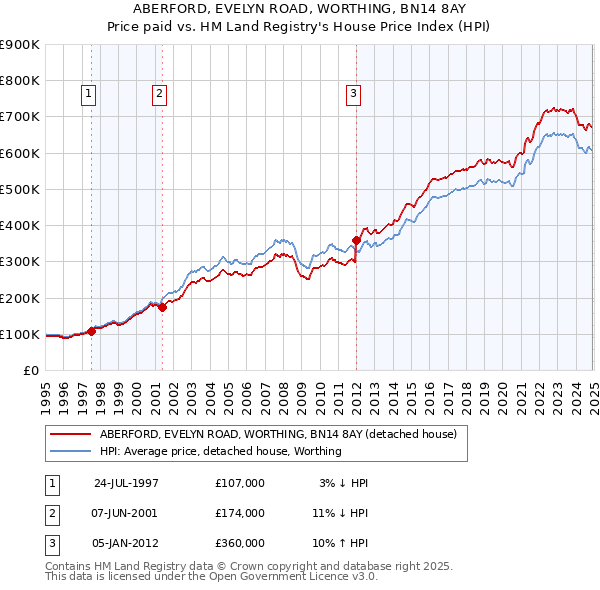ABERFORD, EVELYN ROAD, WORTHING, BN14 8AY: Price paid vs HM Land Registry's House Price Index