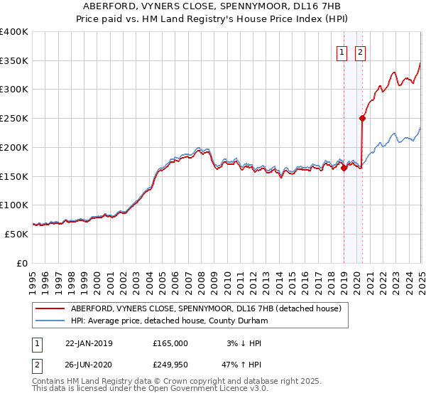 ABERFORD, VYNERS CLOSE, SPENNYMOOR, DL16 7HB: Price paid vs HM Land Registry's House Price Index