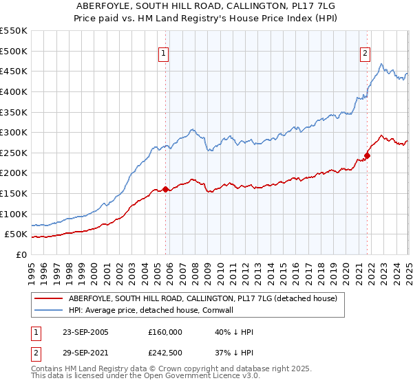 ABERFOYLE, SOUTH HILL ROAD, CALLINGTON, PL17 7LG: Price paid vs HM Land Registry's House Price Index