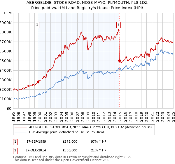 ABERGELDIE, STOKE ROAD, NOSS MAYO, PLYMOUTH, PL8 1DZ: Price paid vs HM Land Registry's House Price Index