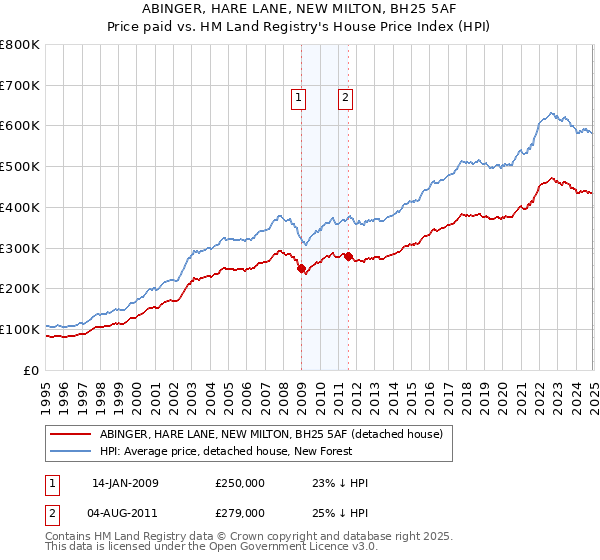 ABINGER, HARE LANE, NEW MILTON, BH25 5AF: Price paid vs HM Land Registry's House Price Index