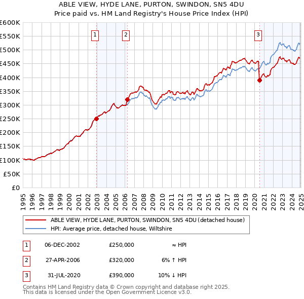 ABLE VIEW, HYDE LANE, PURTON, SWINDON, SN5 4DU: Price paid vs HM Land Registry's House Price Index