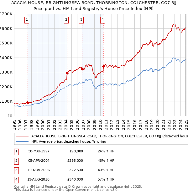 ACACIA HOUSE, BRIGHTLINGSEA ROAD, THORRINGTON, COLCHESTER, CO7 8JJ: Price paid vs HM Land Registry's House Price Index