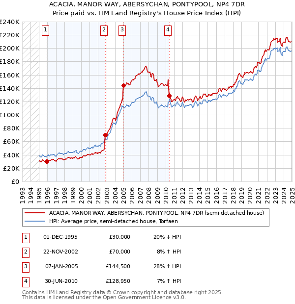 ACACIA, MANOR WAY, ABERSYCHAN, PONTYPOOL, NP4 7DR: Price paid vs HM Land Registry's House Price Index