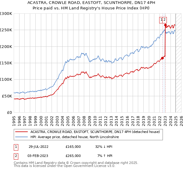 ACASTRA, CROWLE ROAD, EASTOFT, SCUNTHORPE, DN17 4PH: Price paid vs HM Land Registry's House Price Index