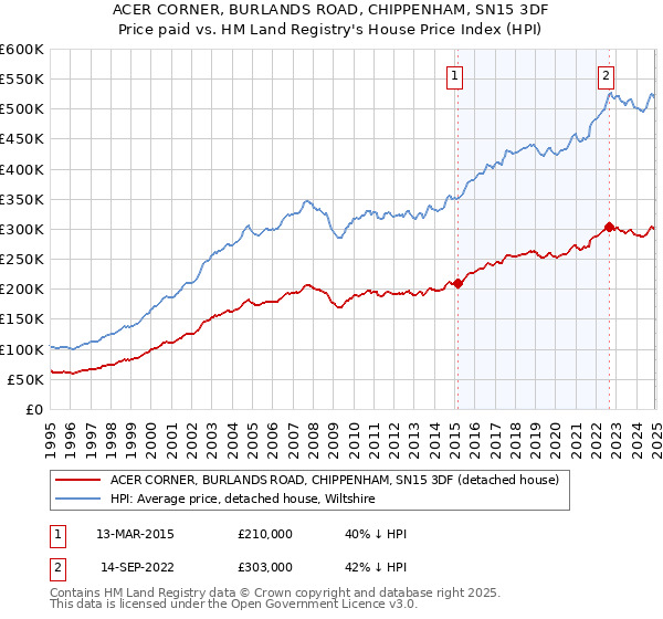 ACER CORNER, BURLANDS ROAD, CHIPPENHAM, SN15 3DF: Price paid vs HM Land Registry's House Price Index