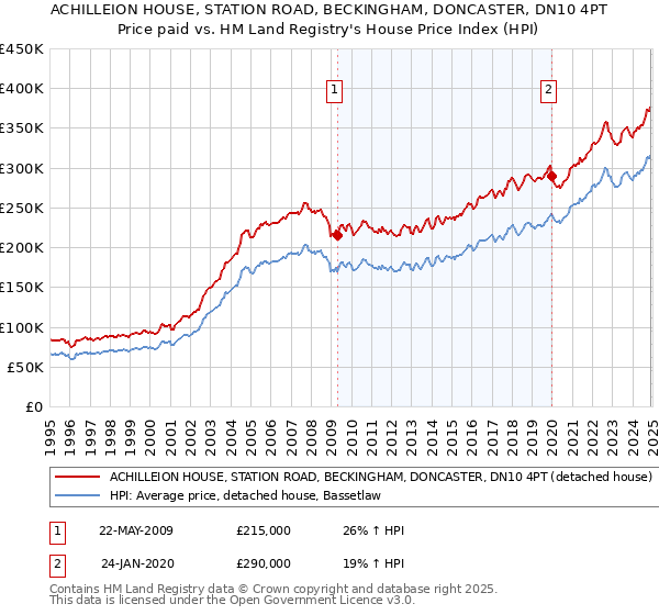 ACHILLEION HOUSE, STATION ROAD, BECKINGHAM, DONCASTER, DN10 4PT: Price paid vs HM Land Registry's House Price Index