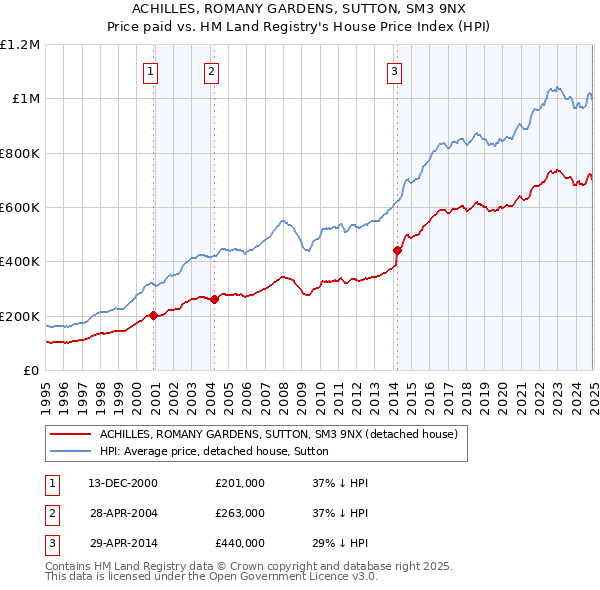 ACHILLES, ROMANY GARDENS, SUTTON, SM3 9NX: Price paid vs HM Land Registry's House Price Index