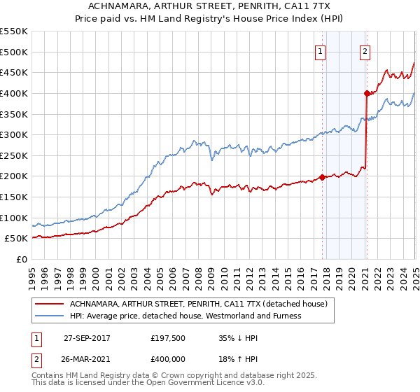 ACHNAMARA, ARTHUR STREET, PENRITH, CA11 7TX: Price paid vs HM Land Registry's House Price Index