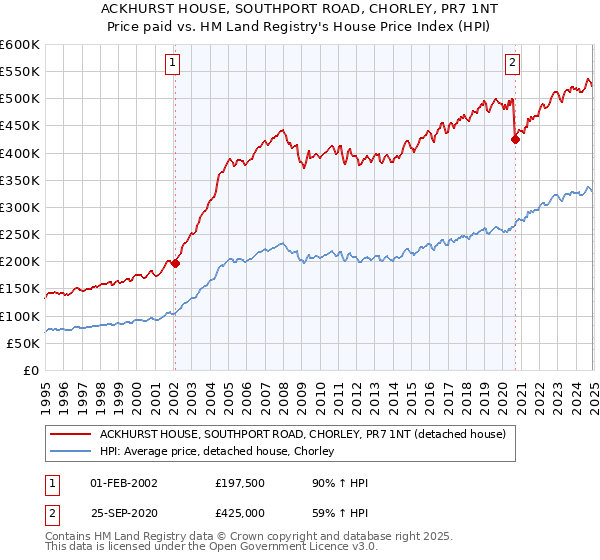 ACKHURST HOUSE, SOUTHPORT ROAD, CHORLEY, PR7 1NT: Price paid vs HM Land Registry's House Price Index