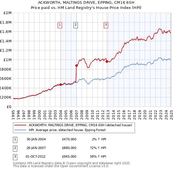 ACKWORTH, MALTINGS DRIVE, EPPING, CM16 6SH: Price paid vs HM Land Registry's House Price Index