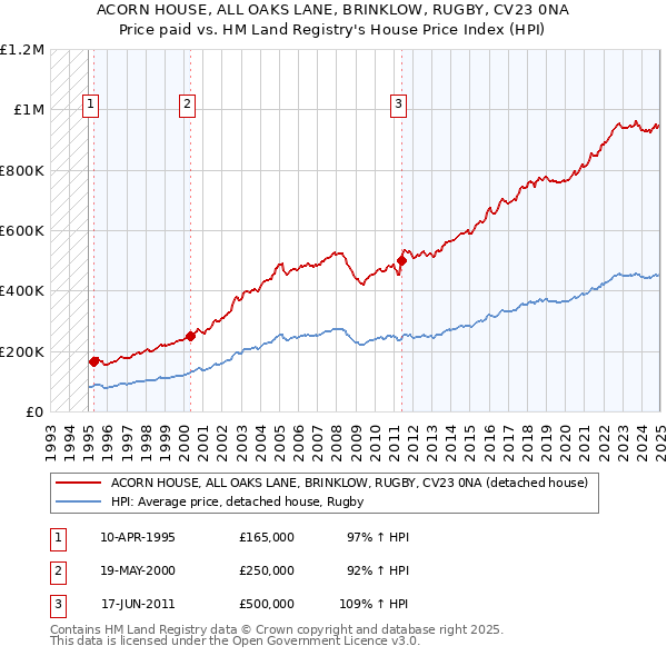 ACORN HOUSE, ALL OAKS LANE, BRINKLOW, RUGBY, CV23 0NA: Price paid vs HM Land Registry's House Price Index
