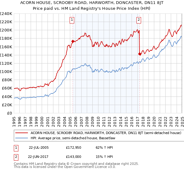 ACORN HOUSE, SCROOBY ROAD, HARWORTH, DONCASTER, DN11 8JT: Price paid vs HM Land Registry's House Price Index