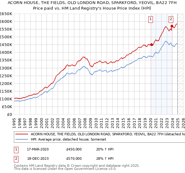 ACORN HOUSE, THE FIELDS, OLD LONDON ROAD, SPARKFORD, YEOVIL, BA22 7FH: Price paid vs HM Land Registry's House Price Index