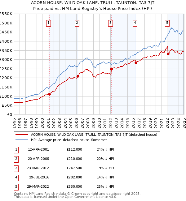 ACORN HOUSE, WILD OAK LANE, TRULL, TAUNTON, TA3 7JT: Price paid vs HM Land Registry's House Price Index