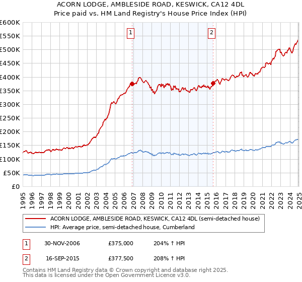 ACORN LODGE, AMBLESIDE ROAD, KESWICK, CA12 4DL: Price paid vs HM Land Registry's House Price Index