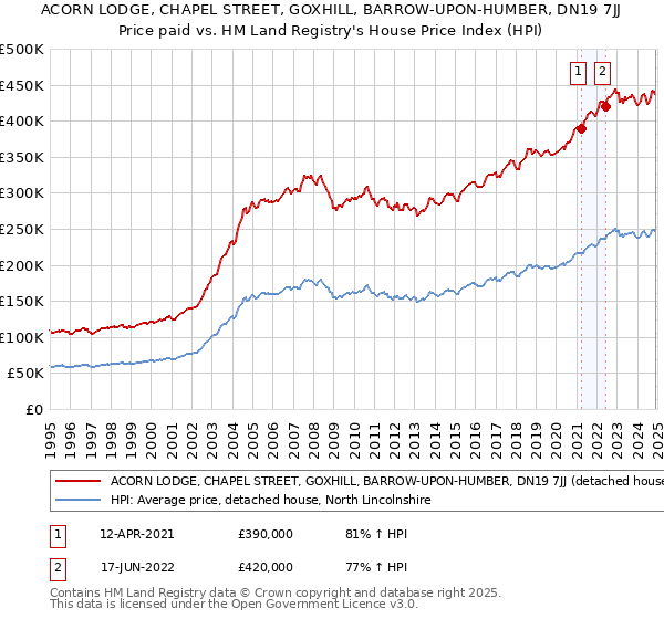 ACORN LODGE, CHAPEL STREET, GOXHILL, BARROW-UPON-HUMBER, DN19 7JJ: Price paid vs HM Land Registry's House Price Index