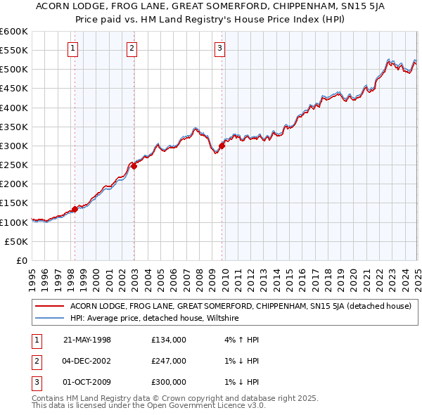 ACORN LODGE, FROG LANE, GREAT SOMERFORD, CHIPPENHAM, SN15 5JA: Price paid vs HM Land Registry's House Price Index