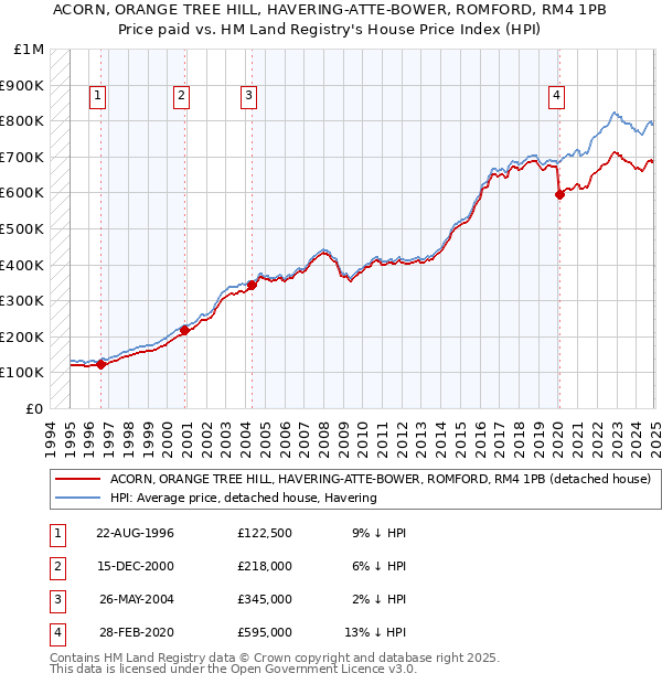 ACORN, ORANGE TREE HILL, HAVERING-ATTE-BOWER, ROMFORD, RM4 1PB: Price paid vs HM Land Registry's House Price Index