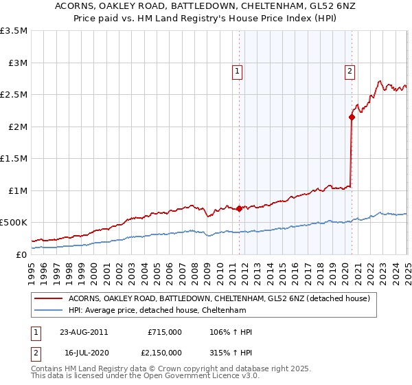 ACORNS, OAKLEY ROAD, BATTLEDOWN, CHELTENHAM, GL52 6NZ: Price paid vs HM Land Registry's House Price Index